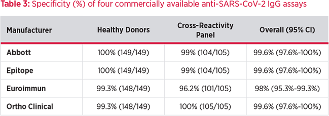 Four commercially available anti-SARS-CoV-2 IgG Assays Chart